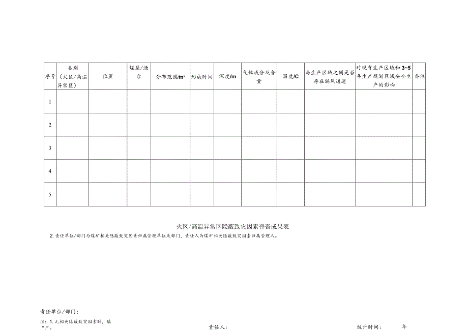 火区高温异常区隐蔽致灾因素普查成果表.docx_第1页