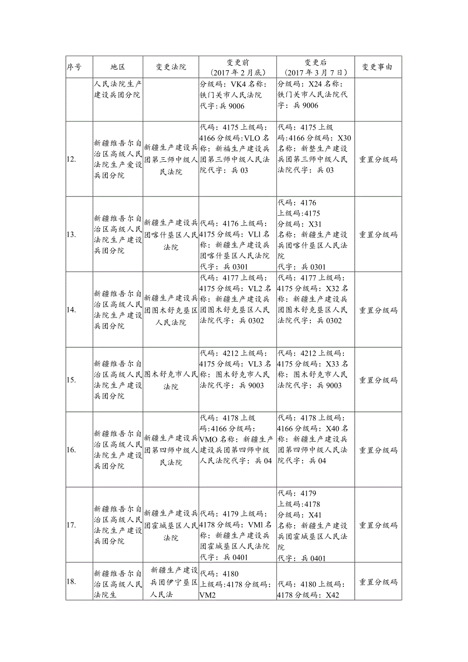 FYB_T_51202-2016_法院代码技术规范（标准更改单）（20170307）.docx_第3页