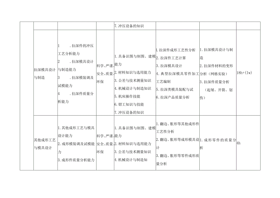 《冲压模具设计与制造》课程教学标准.docx_第3页