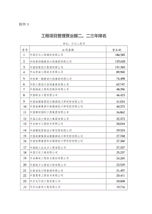 工程相关企业排名.docx