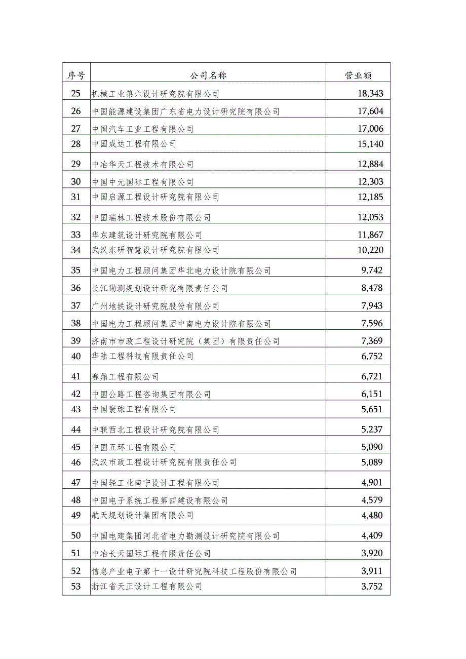 工程相关企业排名.docx_第2页