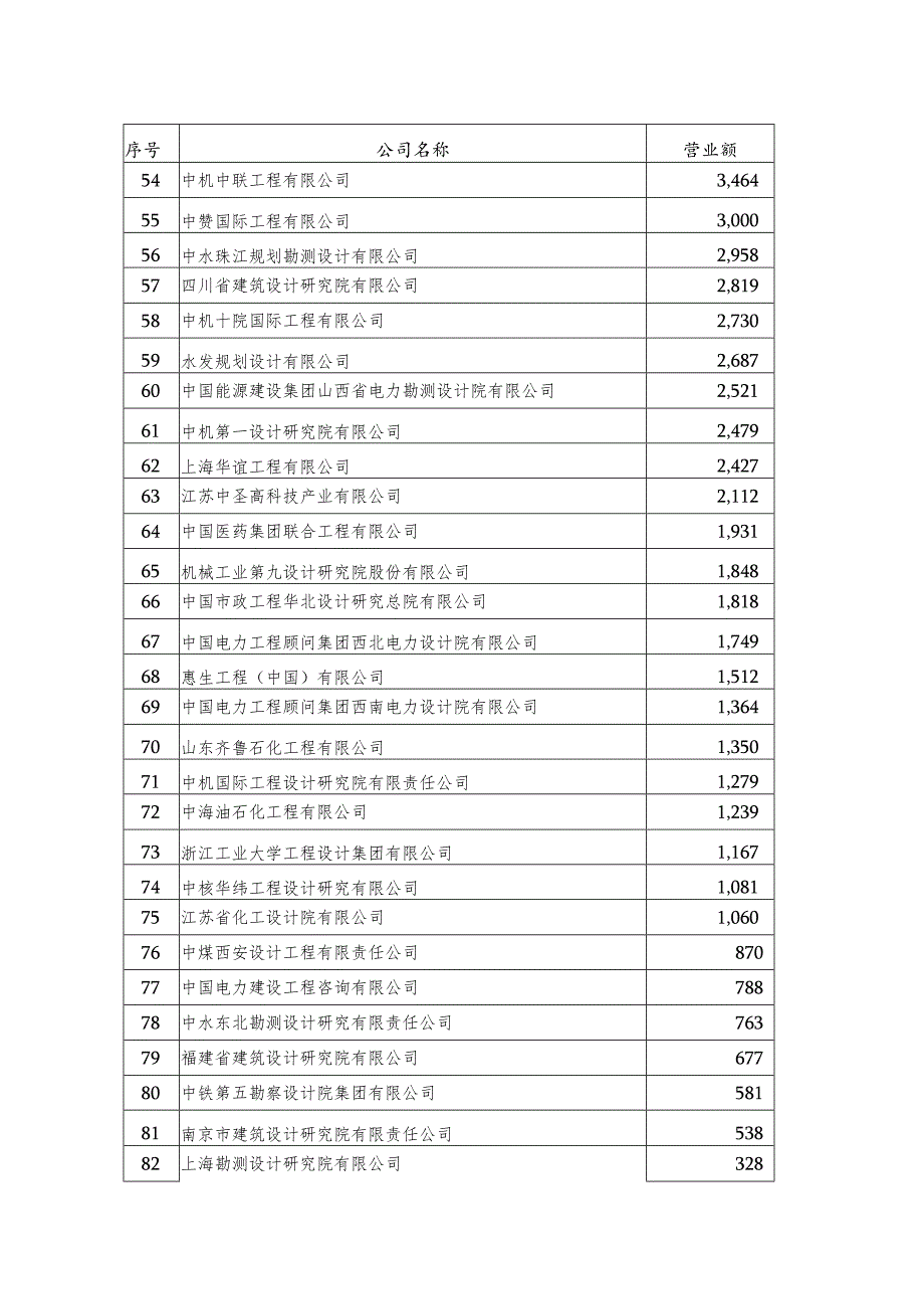 工程相关企业排名.docx_第3页