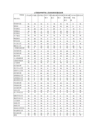 公司绩效考核甲类人员定性指标权重设定表.docx