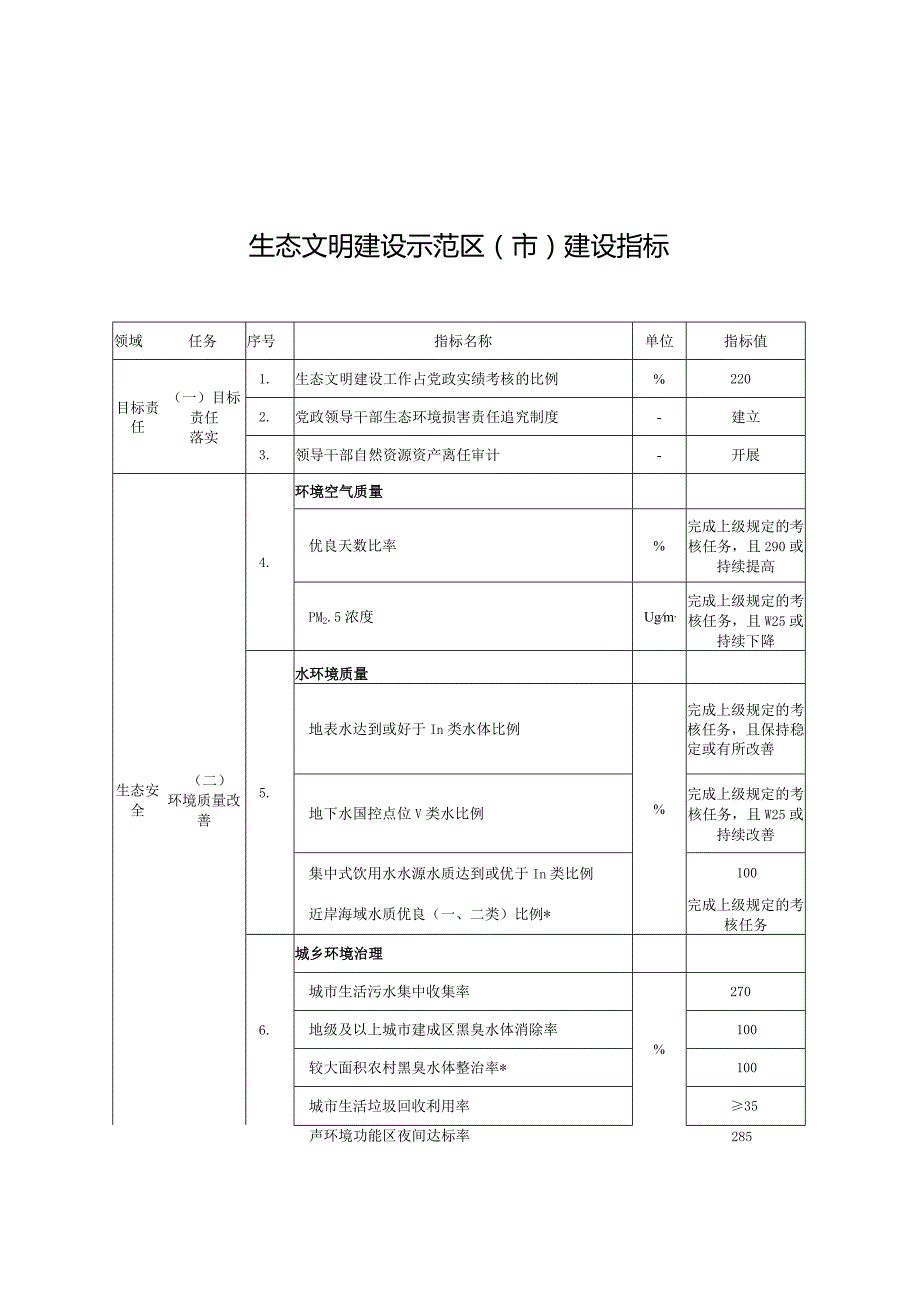 《生态文明建设示范区（市）建设指标》2024.docx_第1页