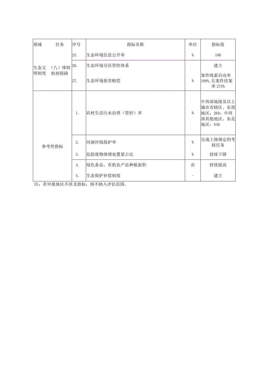 《生态文明建设示范区（市）建设指标》2024.docx_第3页