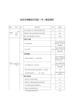 《生态文明建设示范区（市）建设指标》2024.docx