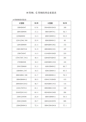 H型钢、C型钢的理论重量表.docx