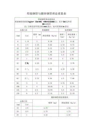 焊接钢管与镀锌钢管理论重量表.docx