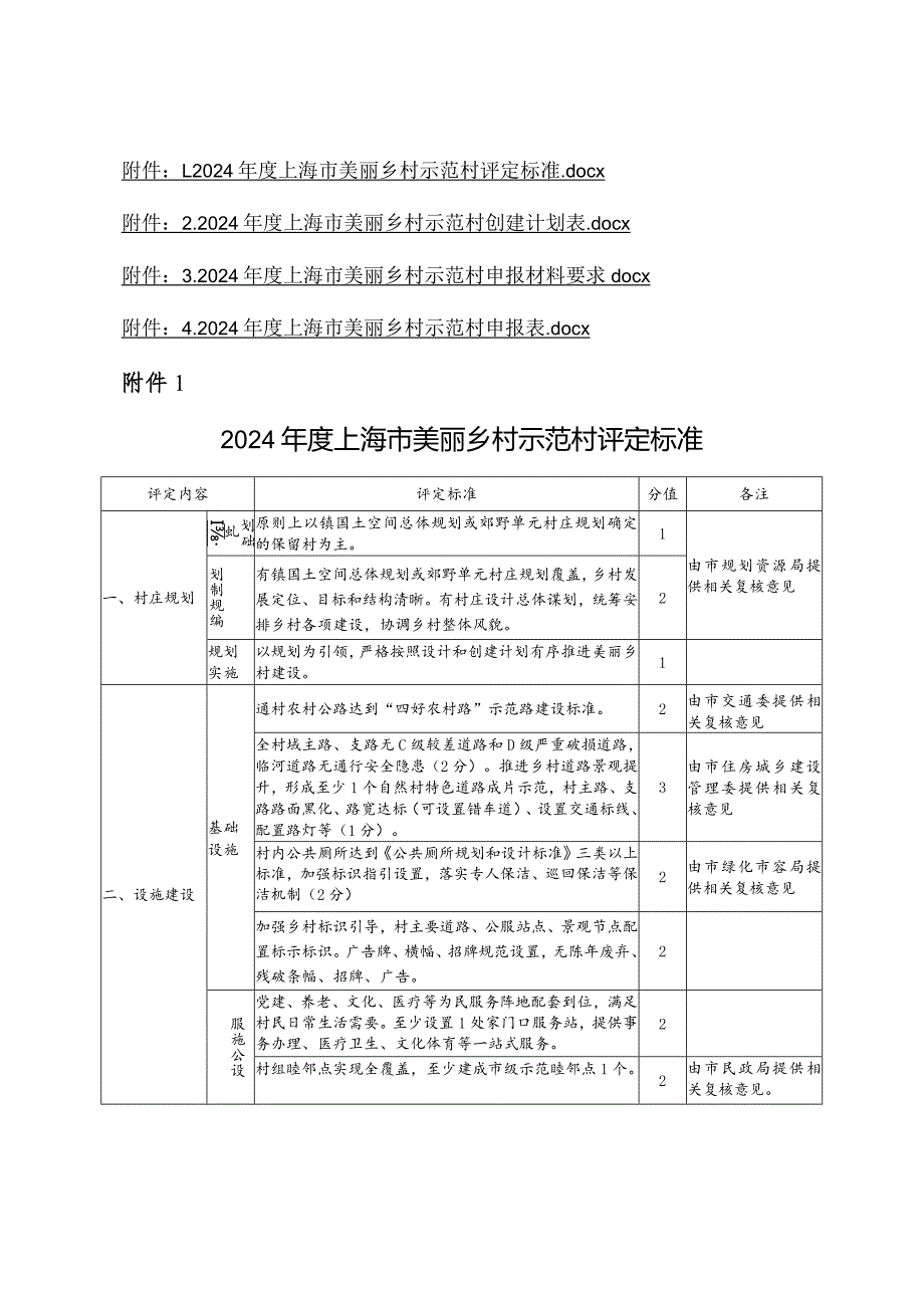 2024年度上海市美丽乡村示范村评定标准、创建计划、申报材料要求、申报表.docx_第1页