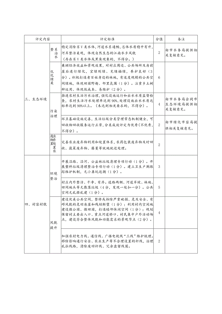 2024年度上海市美丽乡村示范村评定标准、创建计划、申报材料要求、申报表.docx_第2页