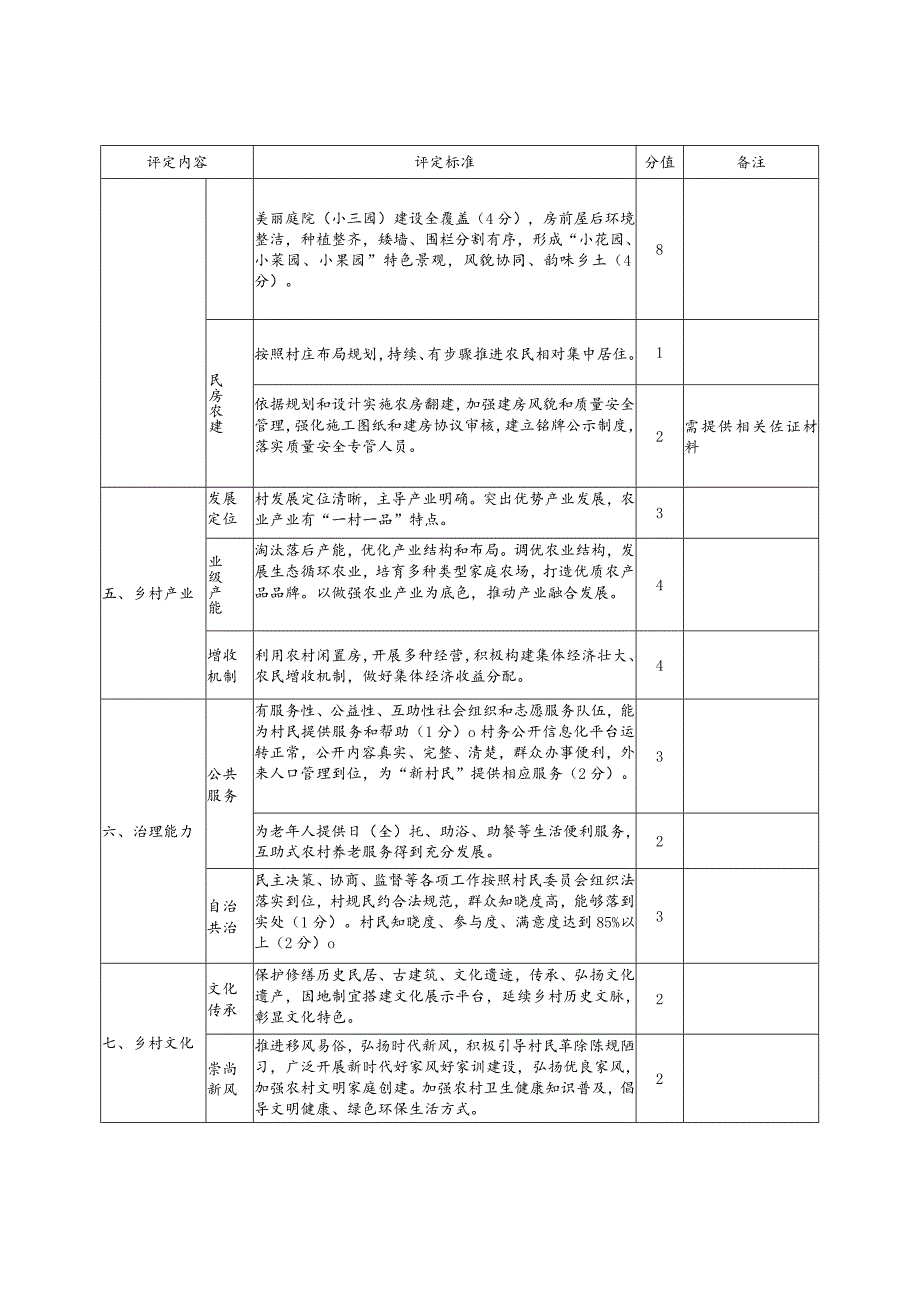 2024年度上海市美丽乡村示范村评定标准、创建计划、申报材料要求、申报表.docx_第3页