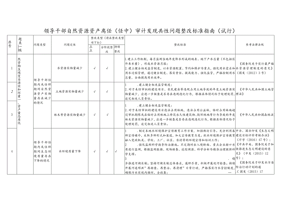 领导干部自然资源资产离任（任中）审计发现共性问题整改标准指南.docx_第1页