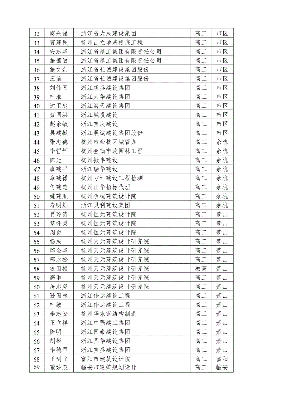 杭州市危险性较大的分部分项工程-专项施工方案论证专家库专家(第.docx_第2页