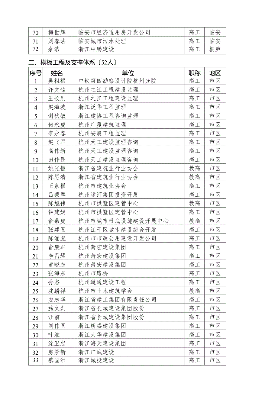 杭州市危险性较大的分部分项工程-专项施工方案论证专家库专家(第.docx_第3页