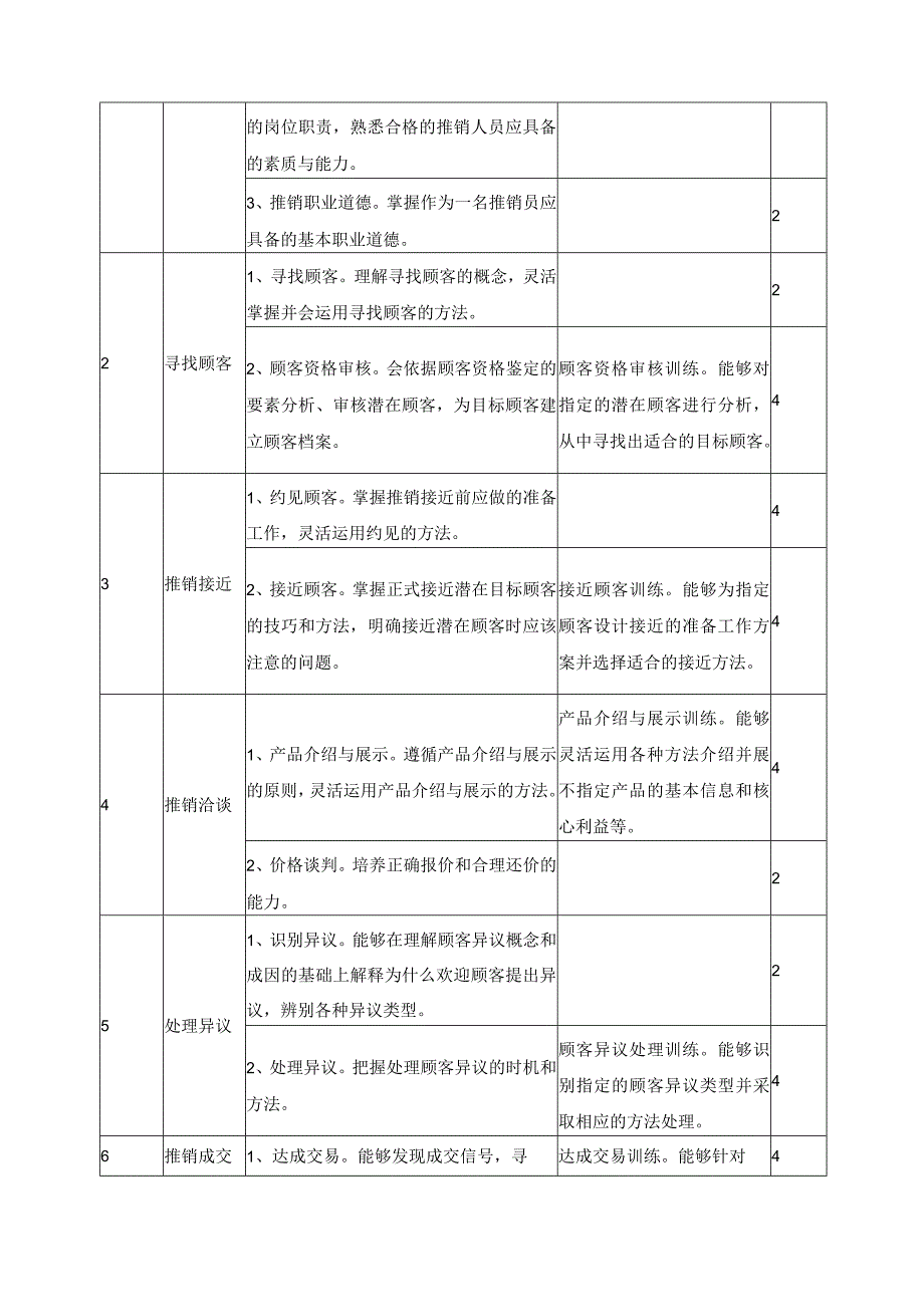 《推销技术》课程教学大纲.docx_第3页