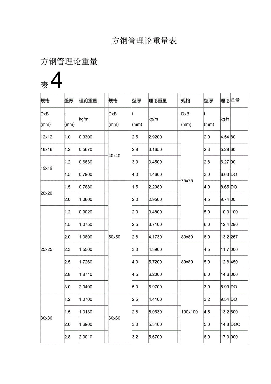 方钢管理论重量表.docx_第1页