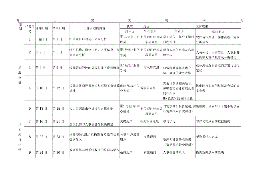 XX企业人力资源管理系统项目实施计划.docx_第3页