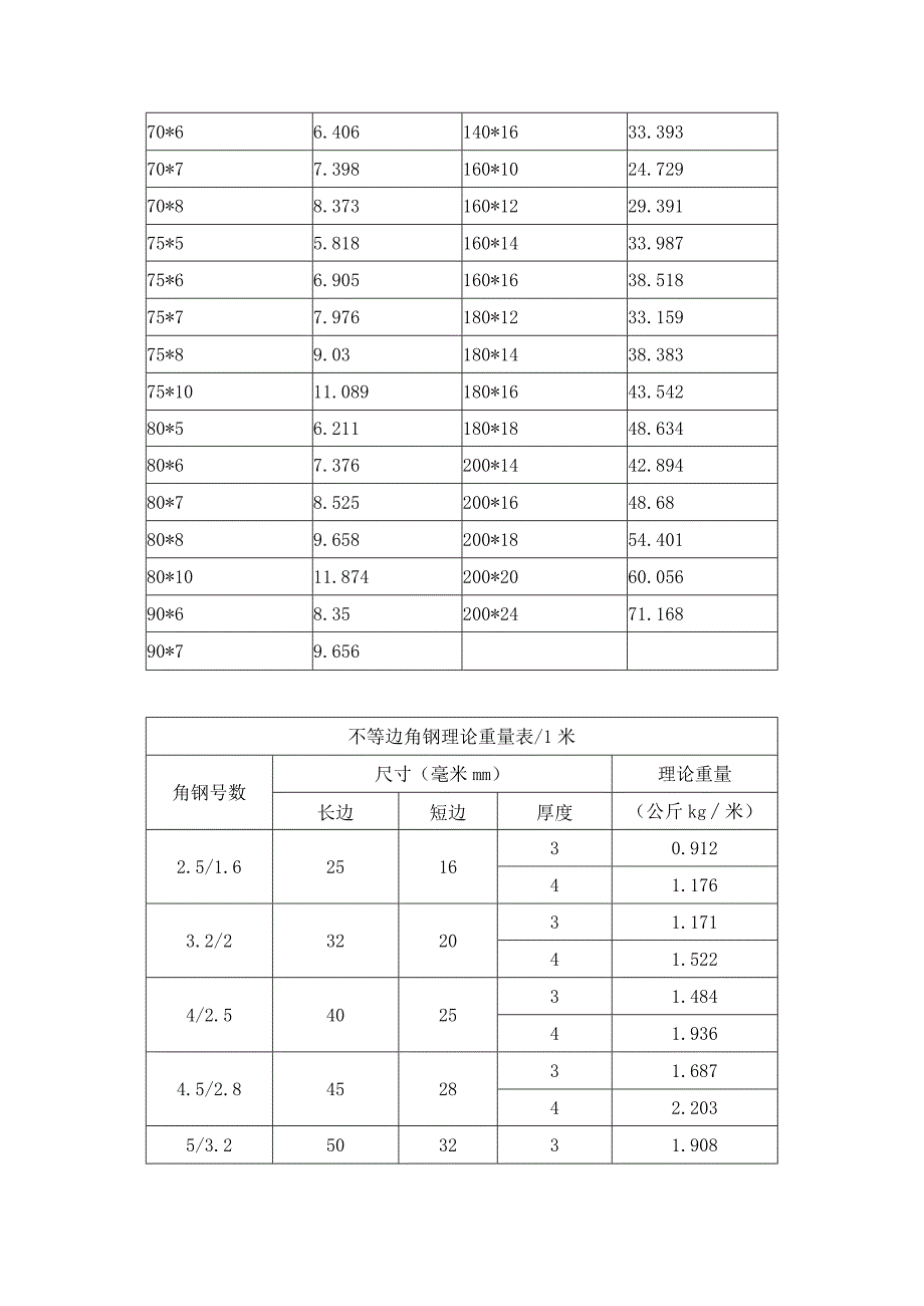 角钢理论重量表不等边角钢理论重量表.docx_第2页