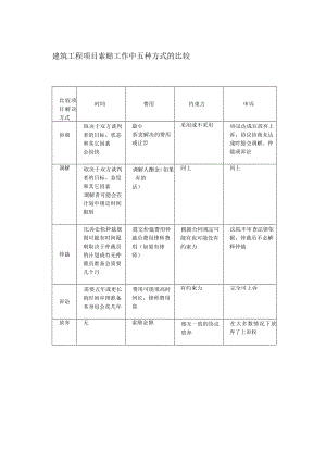 建筑工程项目索赔工作中五种方式的比较.docx