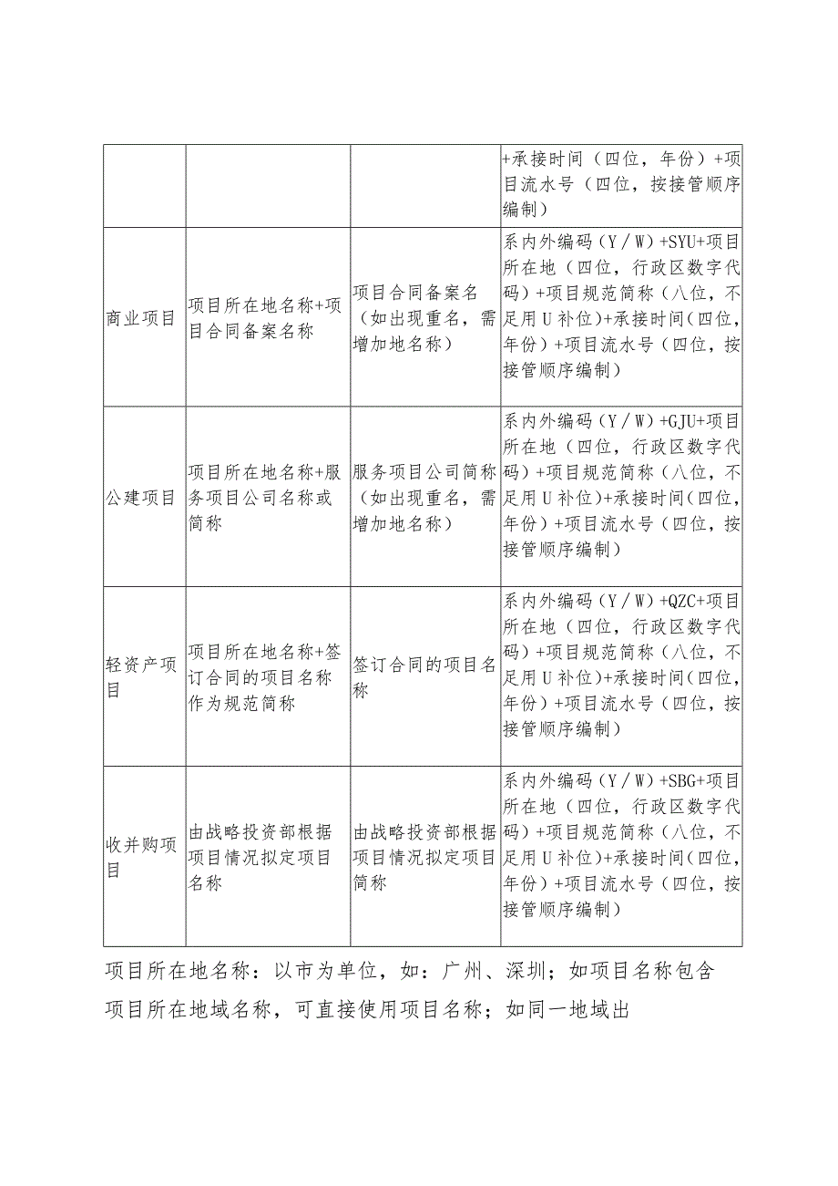 关于规范各区域项目名称有关事宜的通知.docx_第3页