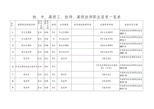 初、中、高级工、技师、高级技师职业目录一览表.docx