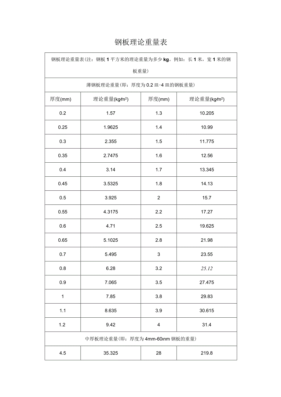 钢板理论重量表.docx_第1页