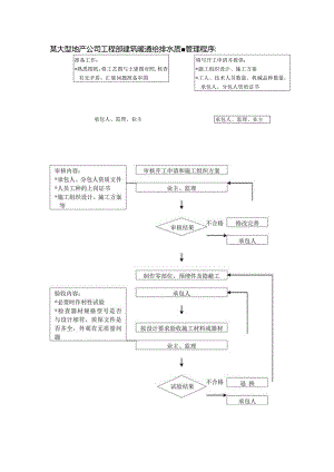 某大型地产公司工程部建筑暖通给排水质量管理程序.docx