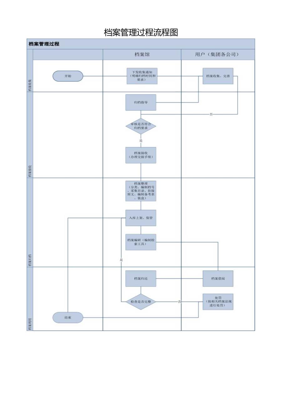 档案管理过程流程图.docx_第1页