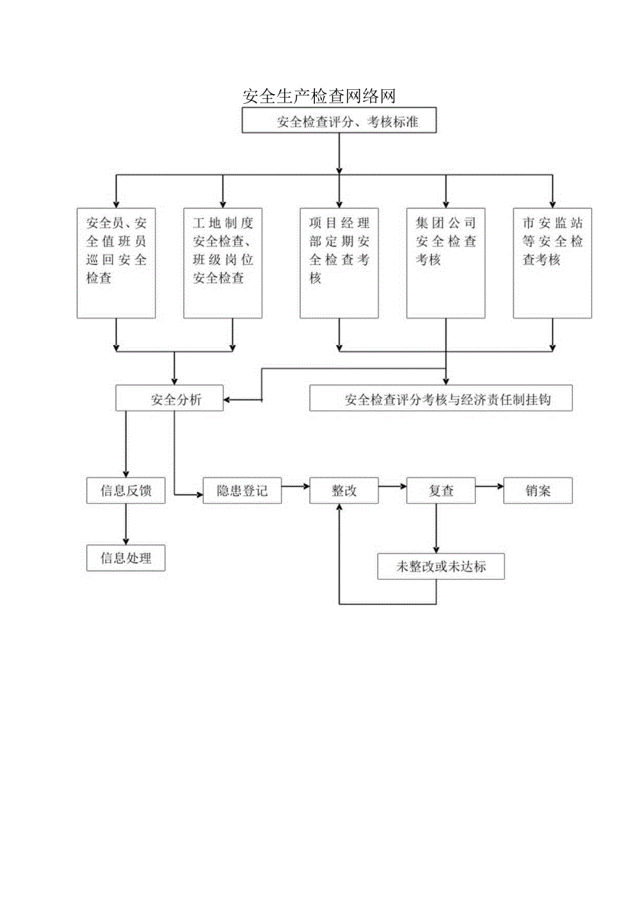 安全生产检查网络网.docx_第1页