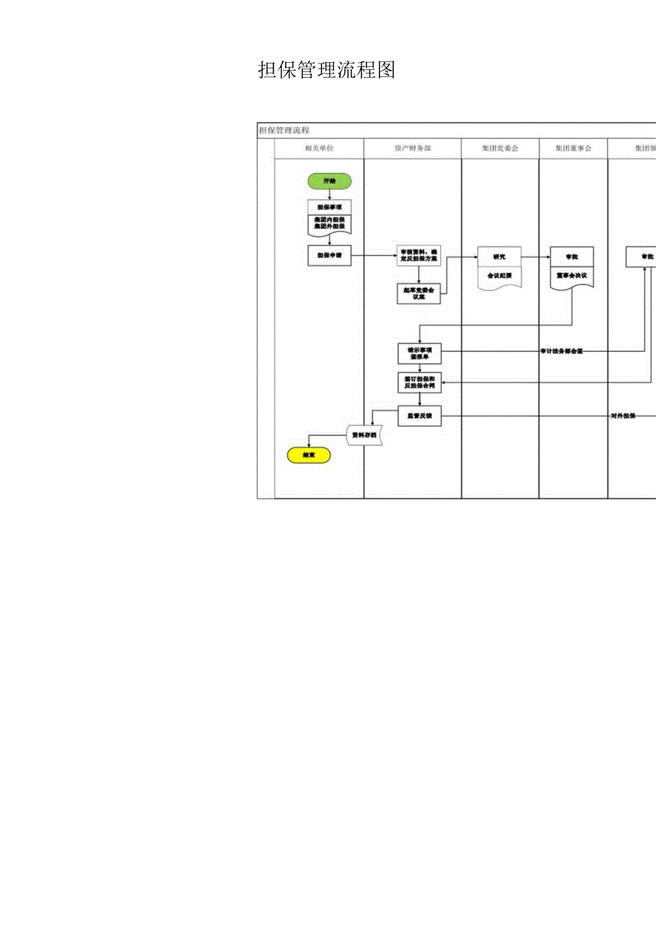 担保管理流程图.docx_第1页