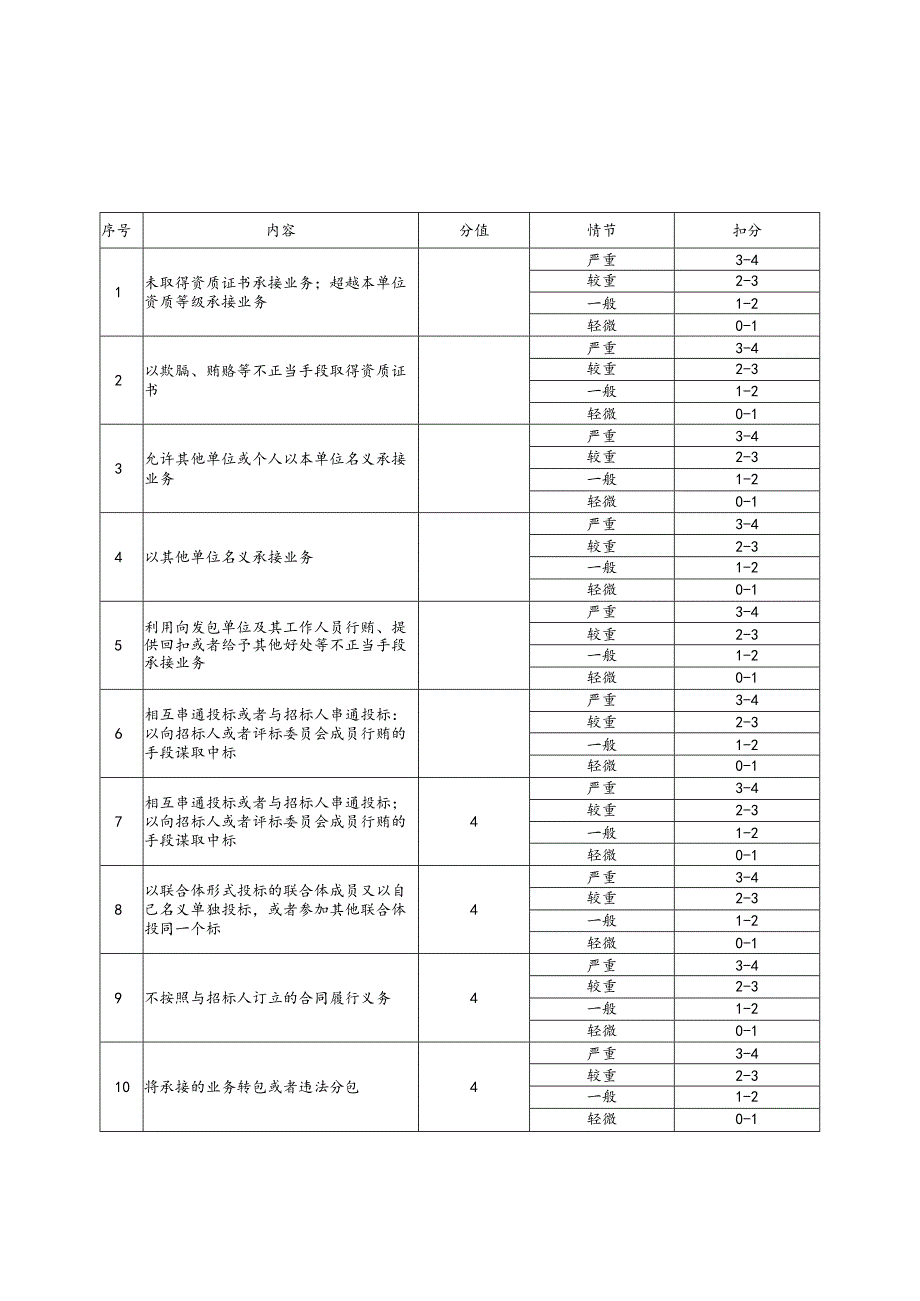 常德市建筑业和房地产业企业不良行为记录记分表勘察单位.docx_第1页