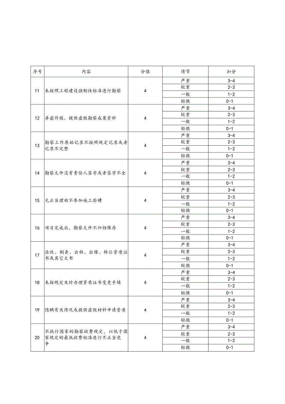 常德市建筑业和房地产业企业不良行为记录记分表勘察单位.docx_第2页