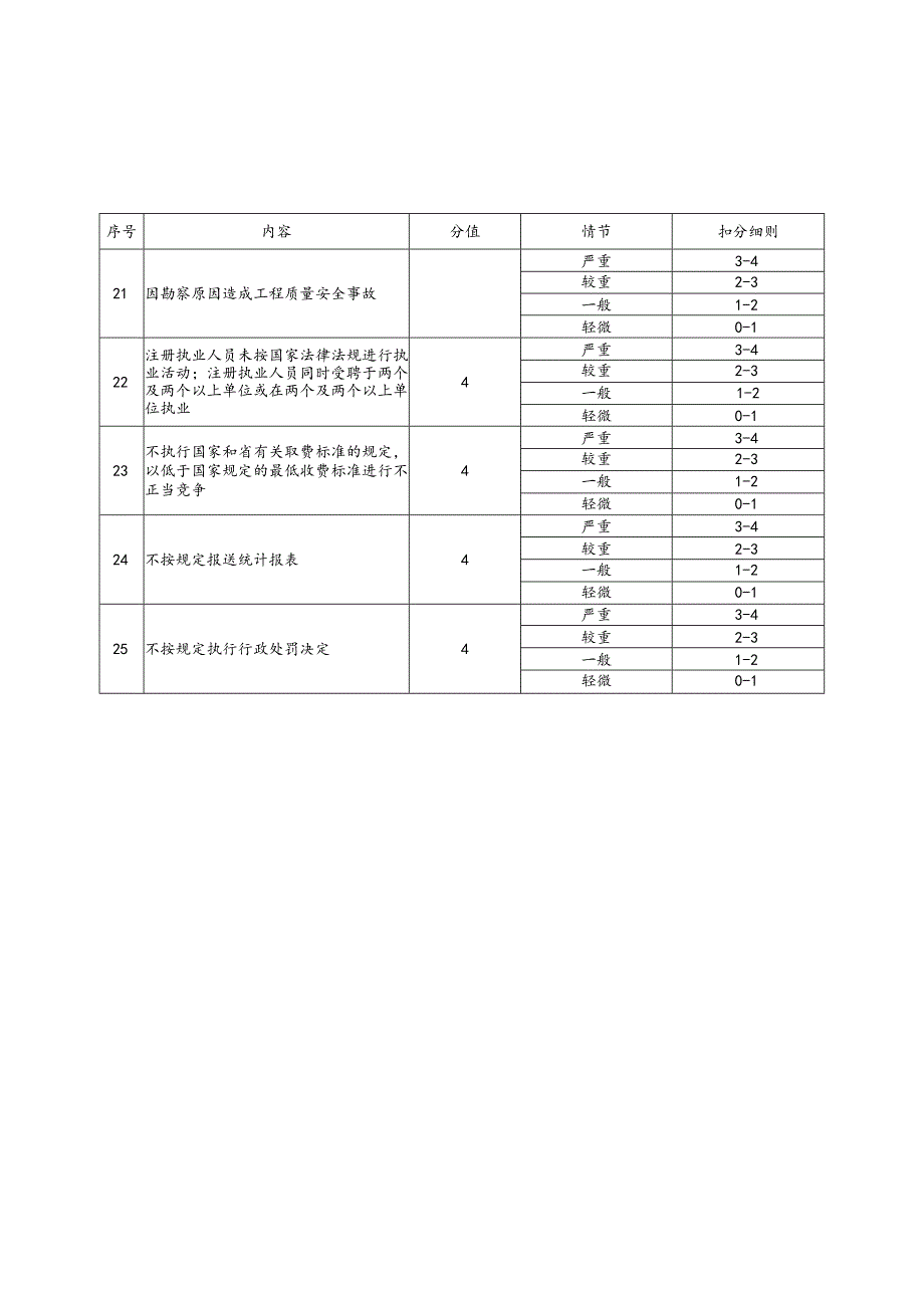 常德市建筑业和房地产业企业不良行为记录记分表勘察单位.docx_第3页