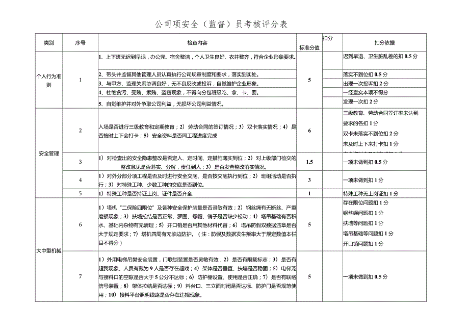 安全（监督）员考核评分表.docx_第1页