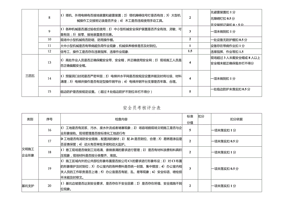 安全（监督）员考核评分表.docx_第2页