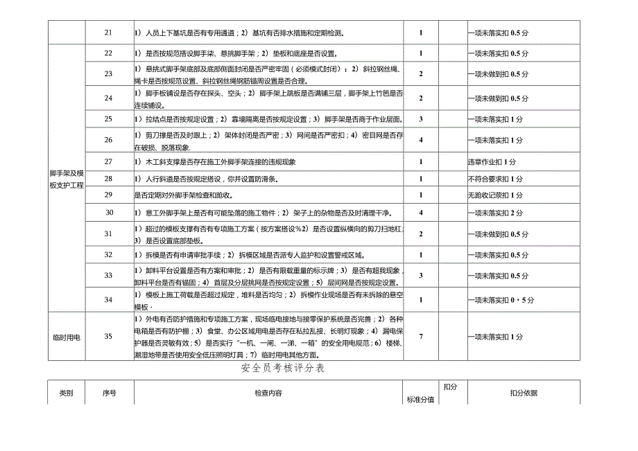 安全（监督）员考核评分表.docx_第3页