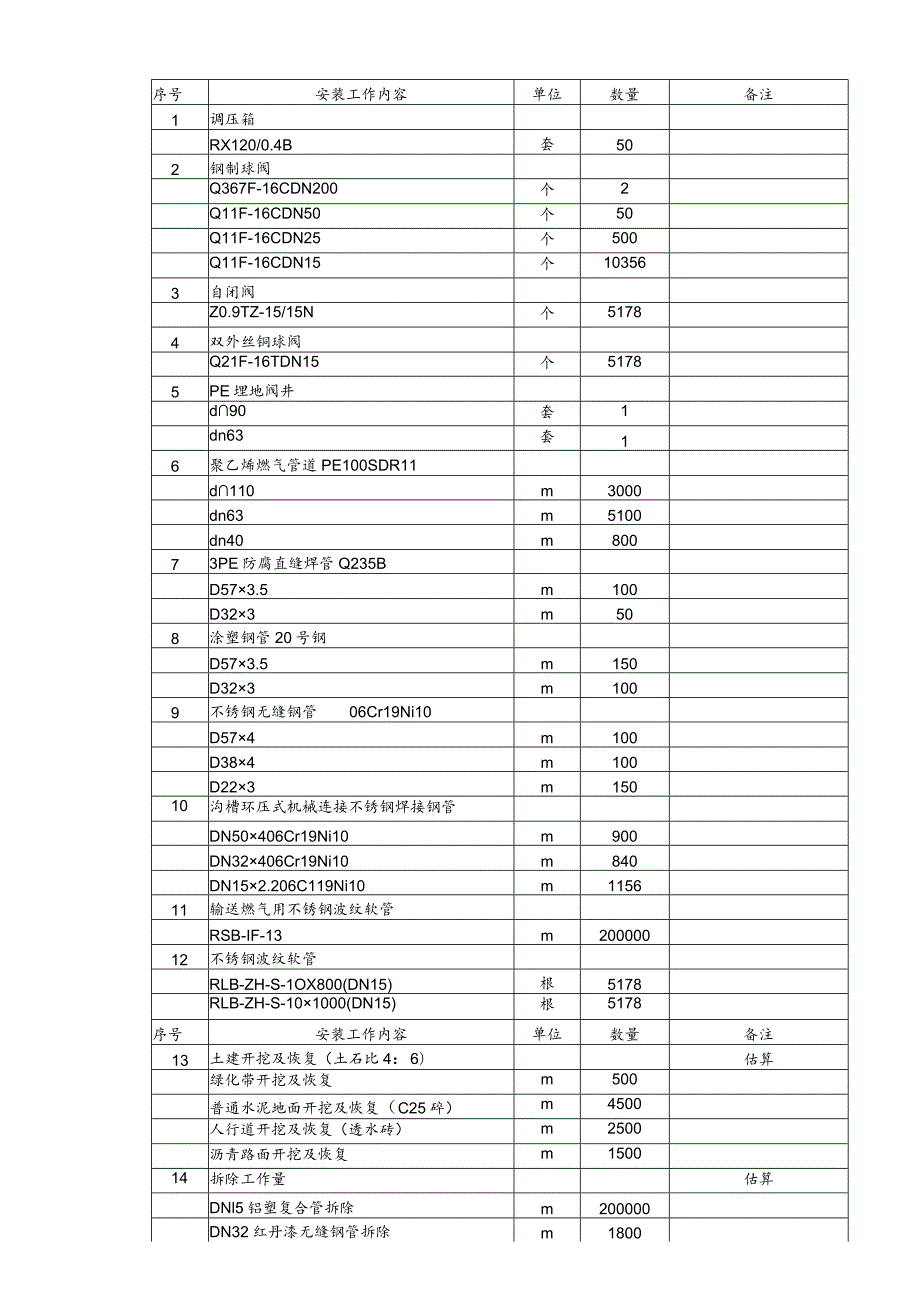 城市燃气管道老化更新改造施工图设计说明书.docx_第3页