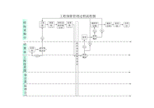 工程预算管理过程流程图.docx