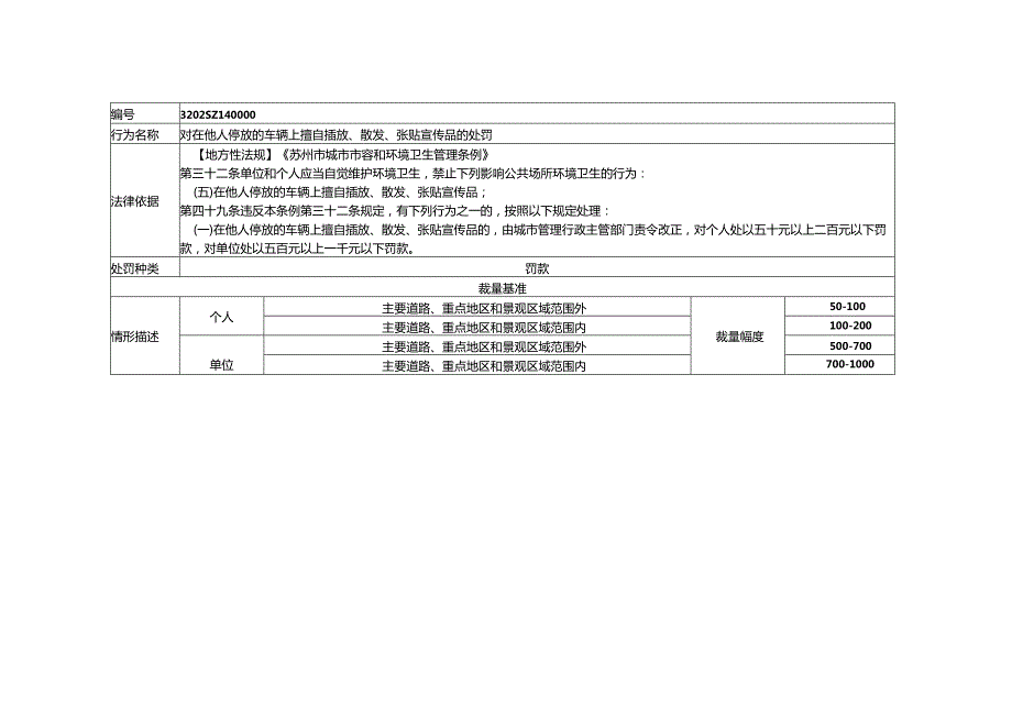 苏州市城市市容和环境卫生管理条例市设行政处罚裁量基准（2024）.docx_第3页