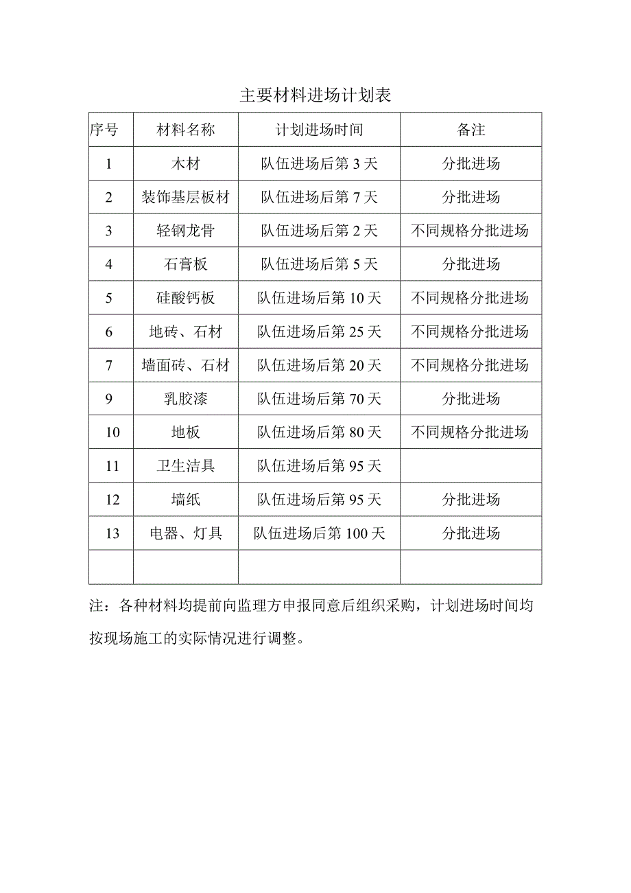 主要材料进场计划表.docx_第1页