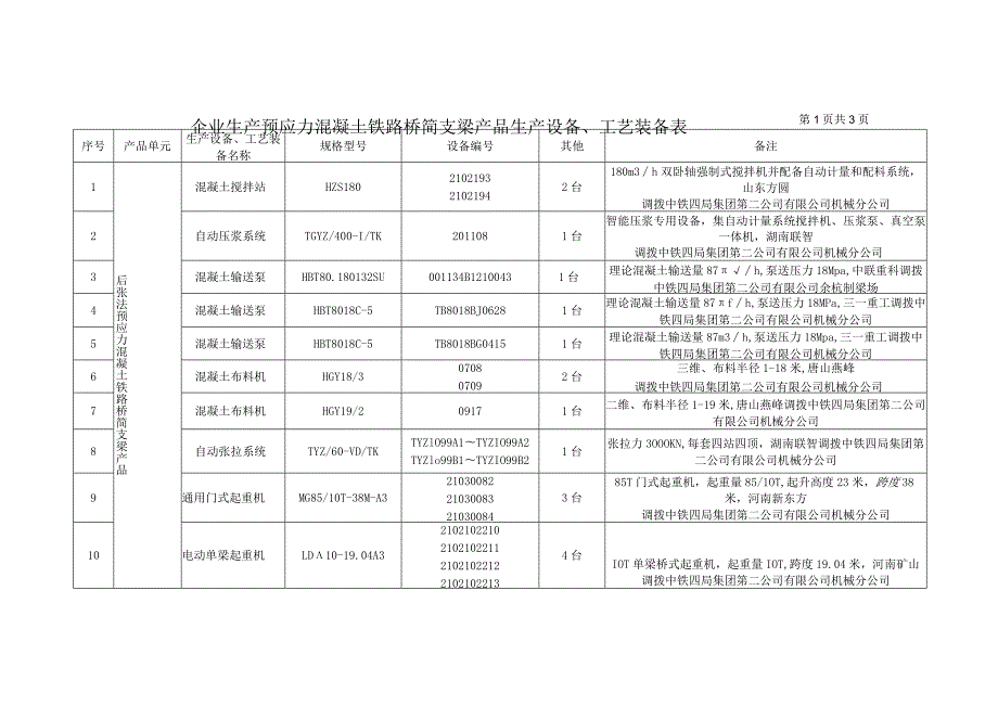 6附件2-4企业生产预应力混凝土铁路桥简支梁产品生产设备、工艺装备表（中铁四局渝昆铁路江阳制梁场）.docx_第1页