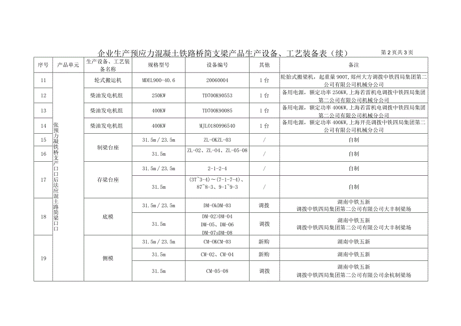 6附件2-4企业生产预应力混凝土铁路桥简支梁产品生产设备、工艺装备表（中铁四局渝昆铁路江阳制梁场）.docx_第2页