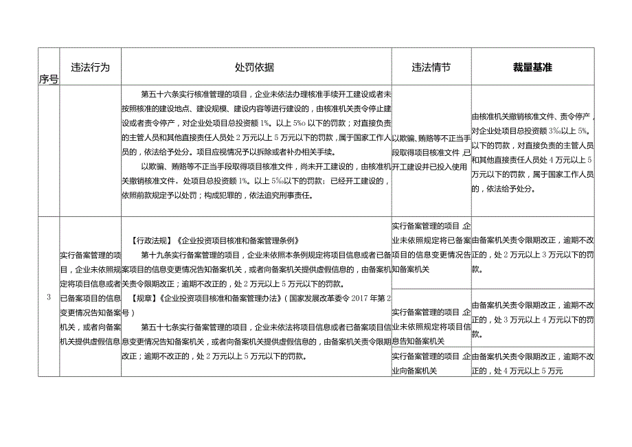 江苏省发展改革行政处罚裁量基准.docx_第3页