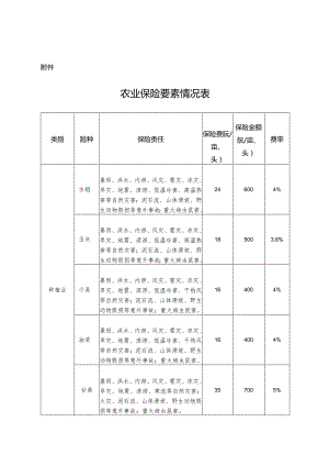 农业保险要素情况表.docx