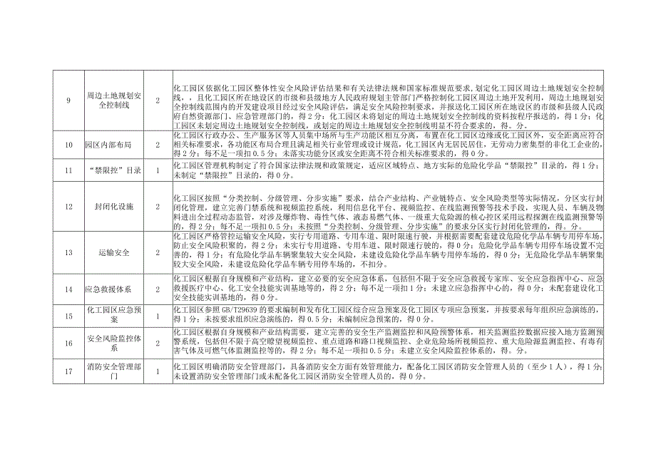 云南省化工园区评分标准（试行）.docx_第2页