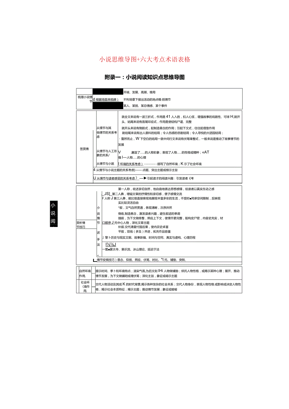 小说阅读（思维导图+六大考点术语表格整理）.docx_第1页