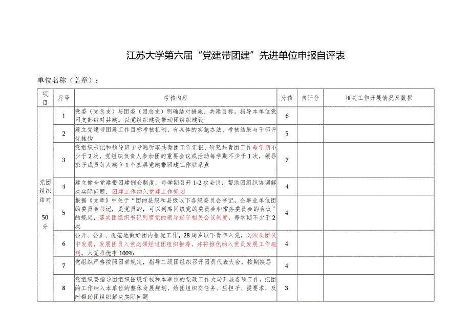 江苏大学第六届“党建带团建”先进单位申报自评表.docx_第1页