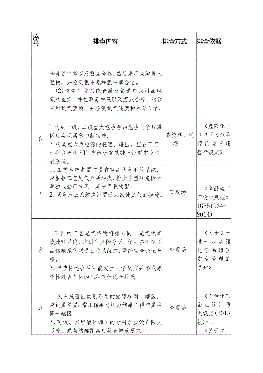 多晶硅企业安全风险隐患排查重点检查项安全风险隐患排查表.docx_第3页