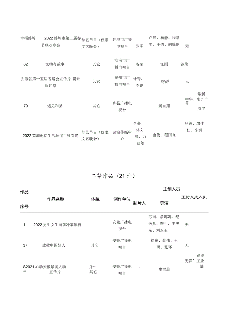 2022年度安徽省电视文艺获评优秀作品目录一等作品12件.docx_第2页