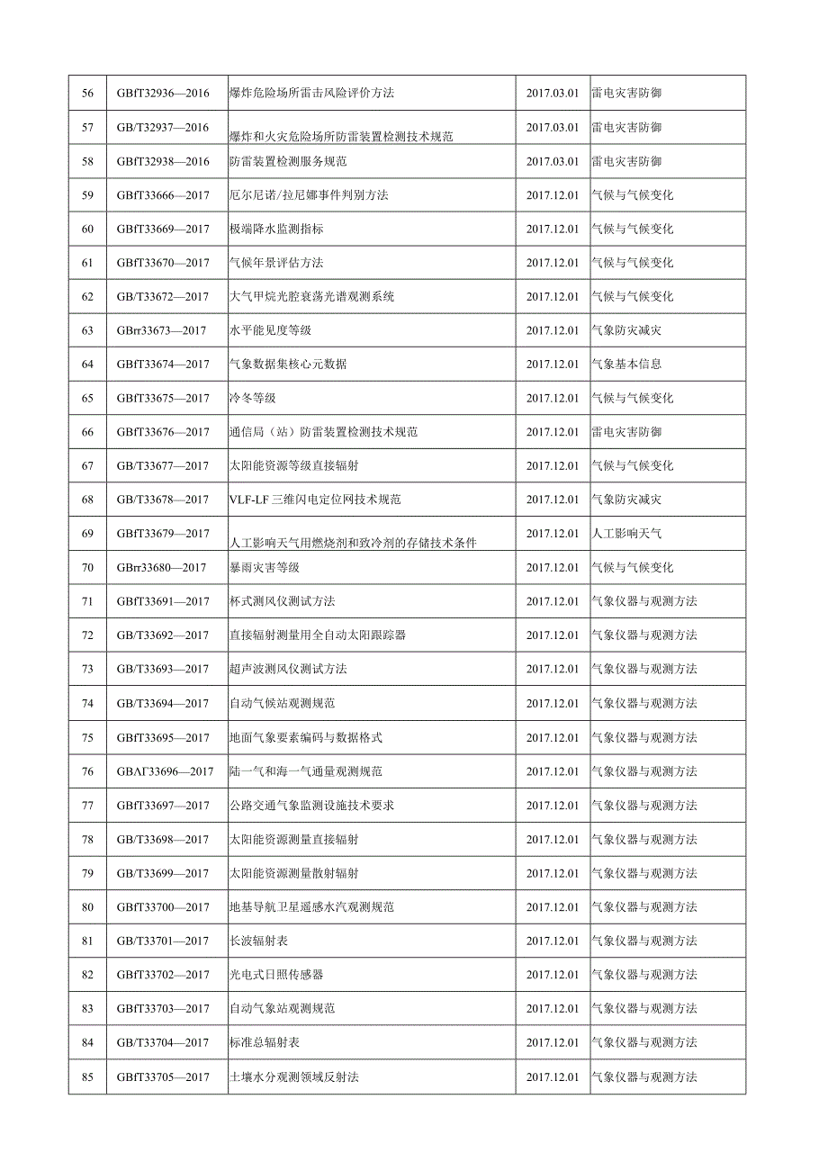 哈尔滨市气象局标准执行清单（2023版）.docx_第3页